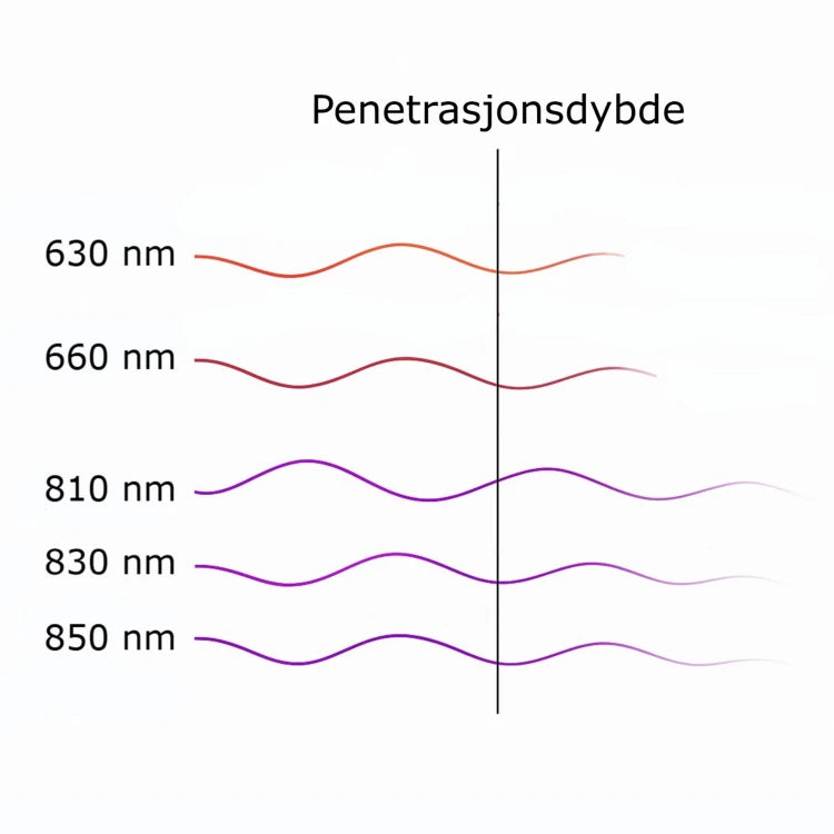 Redify paneler bølgelengder